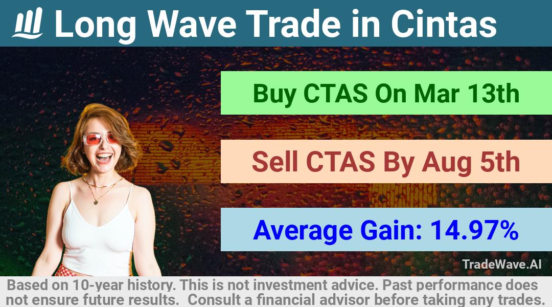 trade seasonals is a Seasonal Analytics Environment that helps inestors and traders find and analyze patterns based on time of the year. this is done by testing a date range for a financial instrument. Algoirthm also finds the top 10 opportunities daily. tradewave.ai