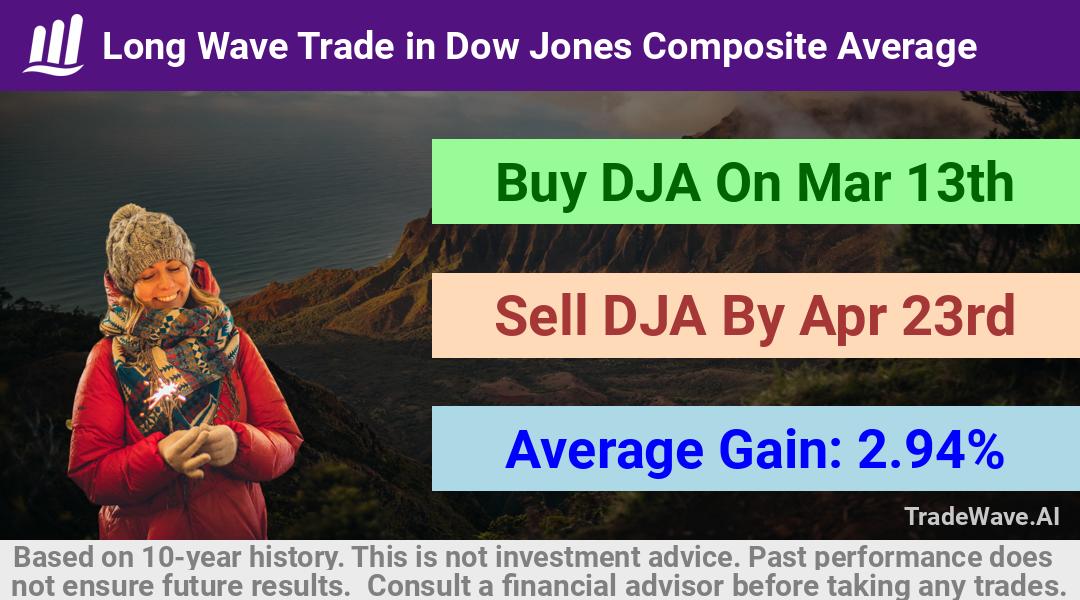 trade seasonals is a Seasonal Analytics Environment that helps inestors and traders find and analyze patterns based on time of the year. this is done by testing a date range for a financial instrument. Algoirthm also finds the top 10 opportunities daily. tradewave.ai