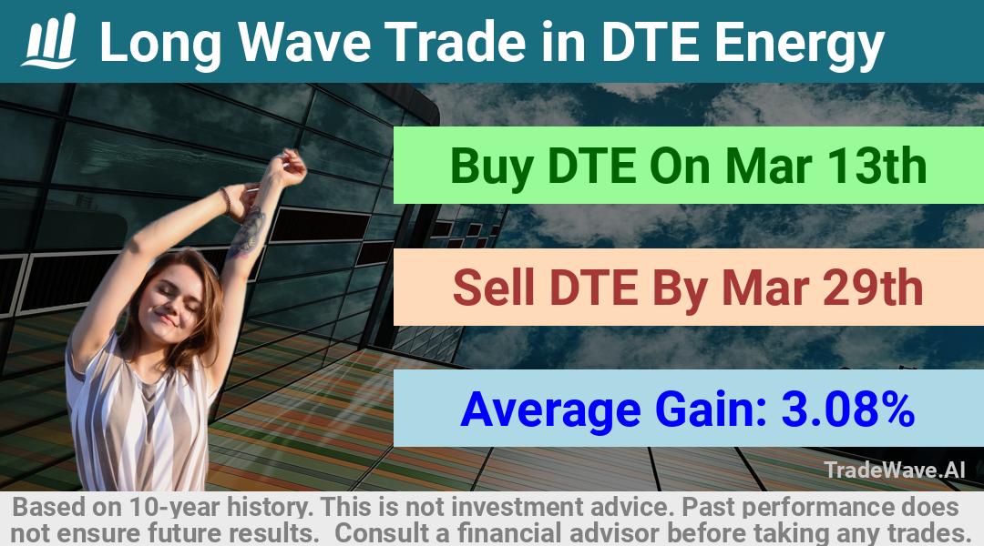 trade seasonals is a Seasonal Analytics Environment that helps inestors and traders find and analyze patterns based on time of the year. this is done by testing a date range for a financial instrument. Algoirthm also finds the top 10 opportunities daily. tradewave.ai