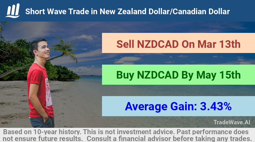 trade seasonals is a Seasonal Analytics Environment that helps inestors and traders find and analyze patterns based on time of the year. this is done by testing a date range for a financial instrument. Algoirthm also finds the top 10 opportunities daily. tradewave.ai