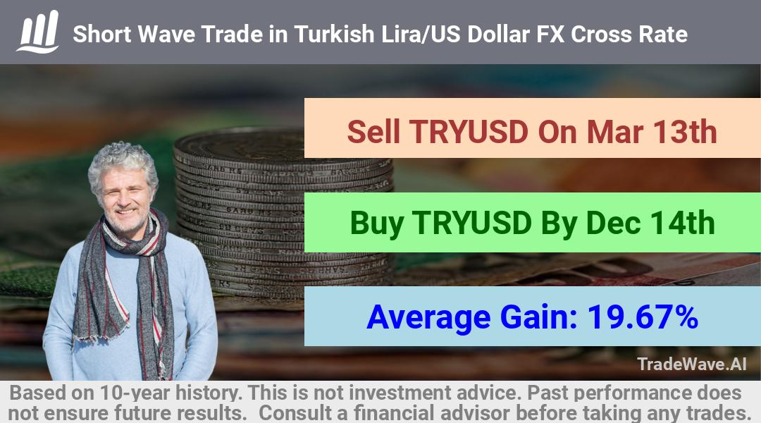 trade seasonals is a Seasonal Analytics Environment that helps inestors and traders find and analyze patterns based on time of the year. this is done by testing a date range for a financial instrument. Algoirthm also finds the top 10 opportunities daily. tradewave.ai