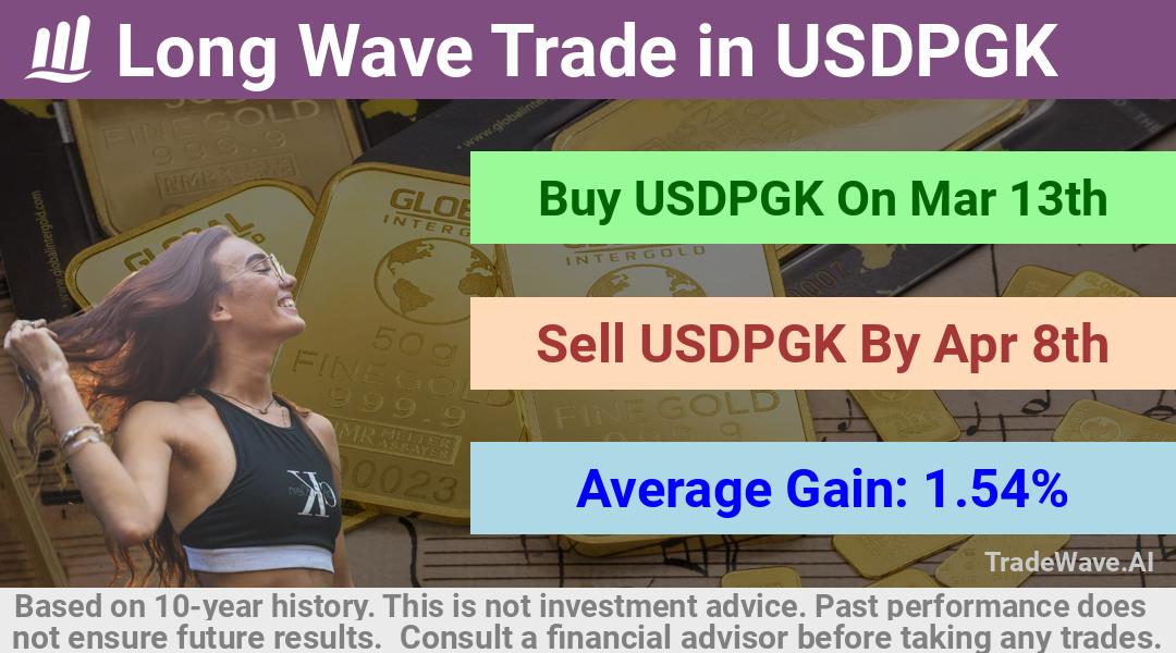 trade seasonals is a Seasonal Analytics Environment that helps inestors and traders find and analyze patterns based on time of the year. this is done by testing a date range for a financial instrument. Algoirthm also finds the top 10 opportunities daily. tradewave.ai