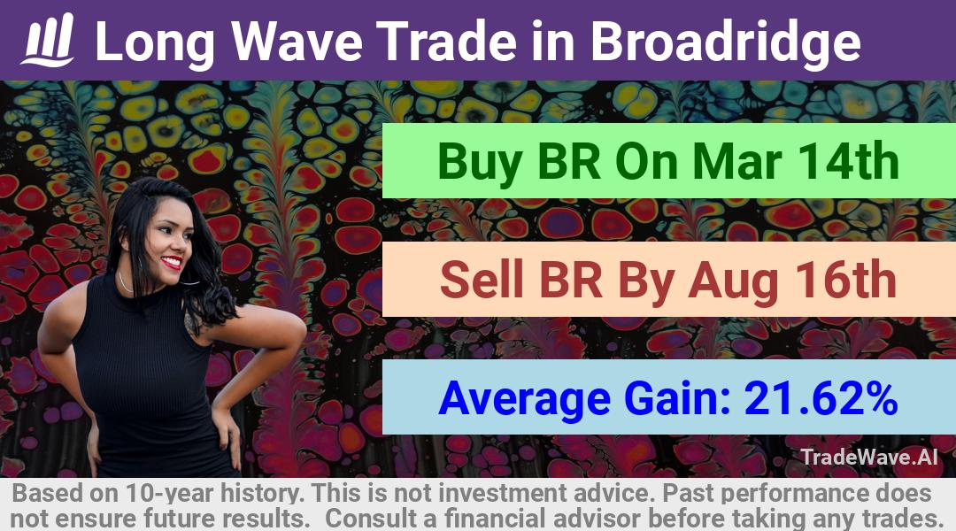 trade seasonals is a Seasonal Analytics Environment that helps inestors and traders find and analyze patterns based on time of the year. this is done by testing a date range for a financial instrument. Algoirthm also finds the top 10 opportunities daily. tradewave.ai