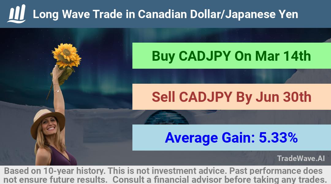 trade seasonals is a Seasonal Analytics Environment that helps inestors and traders find and analyze patterns based on time of the year. this is done by testing a date range for a financial instrument. Algoirthm also finds the top 10 opportunities daily. tradewave.ai