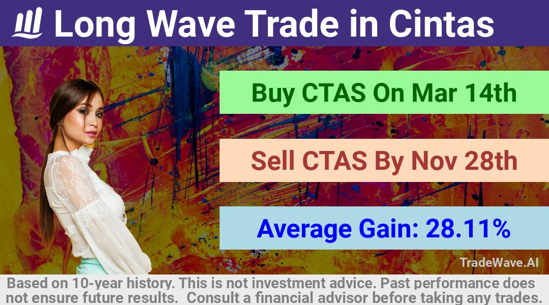 trade seasonals is a Seasonal Analytics Environment that helps inestors and traders find and analyze patterns based on time of the year. this is done by testing a date range for a financial instrument. Algoirthm also finds the top 10 opportunities daily. tradewave.ai