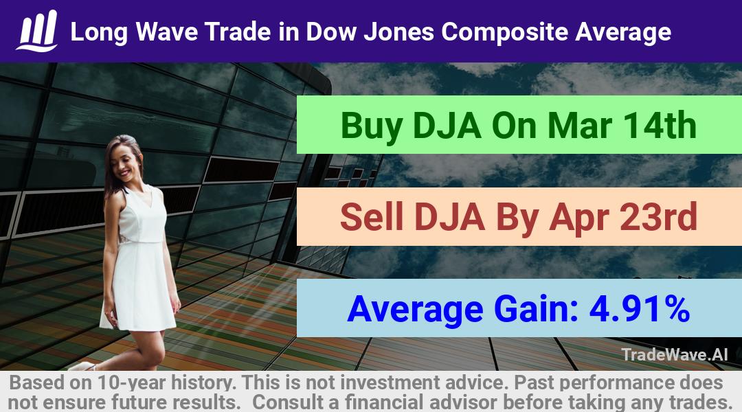 trade seasonals is a Seasonal Analytics Environment that helps inestors and traders find and analyze patterns based on time of the year. this is done by testing a date range for a financial instrument. Algoirthm also finds the top 10 opportunities daily. tradewave.ai