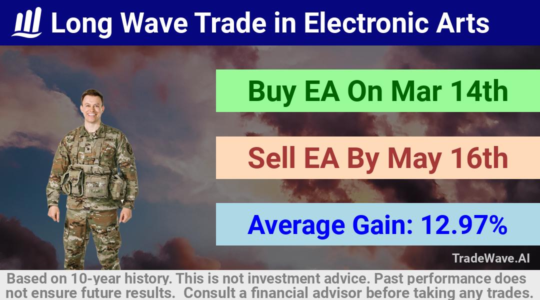 trade seasonals is a Seasonal Analytics Environment that helps inestors and traders find and analyze patterns based on time of the year. this is done by testing a date range for a financial instrument. Algoirthm also finds the top 10 opportunities daily. tradewave.ai