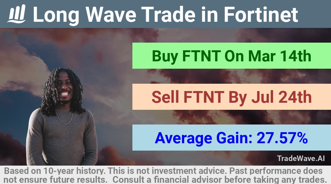 trade seasonals is a Seasonal Analytics Environment that helps inestors and traders find and analyze patterns based on time of the year. this is done by testing a date range for a financial instrument. Algoirthm also finds the top 10 opportunities daily. tradewave.ai