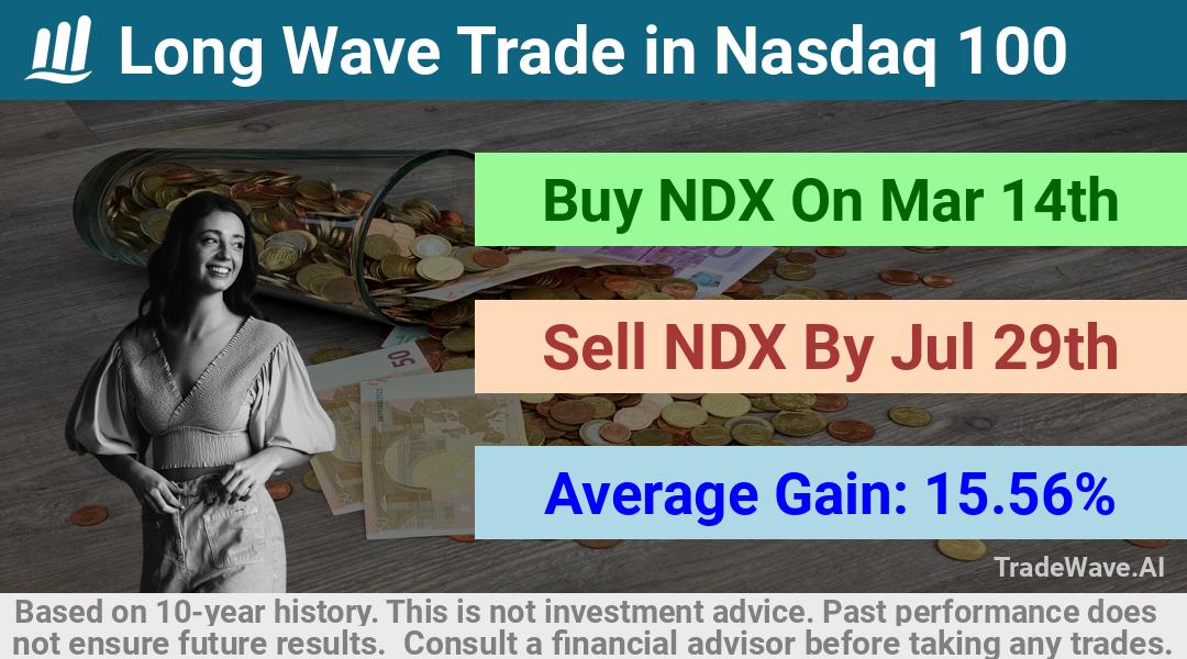 trade seasonals is a Seasonal Analytics Environment that helps inestors and traders find and analyze patterns based on time of the year. this is done by testing a date range for a financial instrument. Algoirthm also finds the top 10 opportunities daily. tradewave.ai