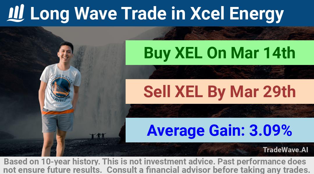 trade seasonals is a Seasonal Analytics Environment that helps inestors and traders find and analyze patterns based on time of the year. this is done by testing a date range for a financial instrument. Algoirthm also finds the top 10 opportunities daily. tradewave.ai