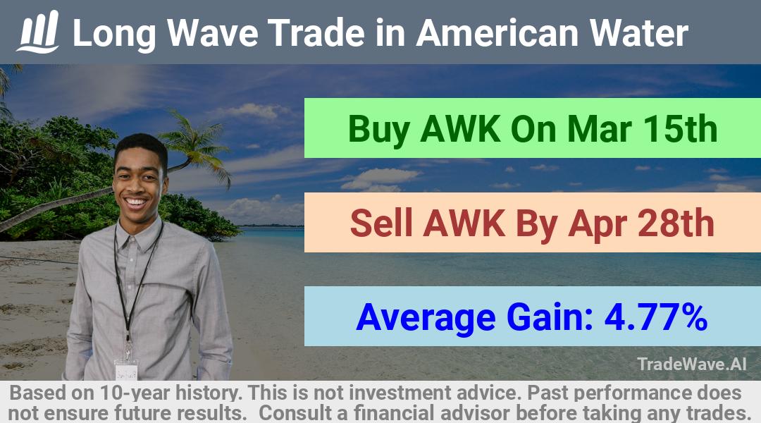 trade seasonals is a Seasonal Analytics Environment that helps inestors and traders find and analyze patterns based on time of the year. this is done by testing a date range for a financial instrument. Algoirthm also finds the top 10 opportunities daily. tradewave.ai