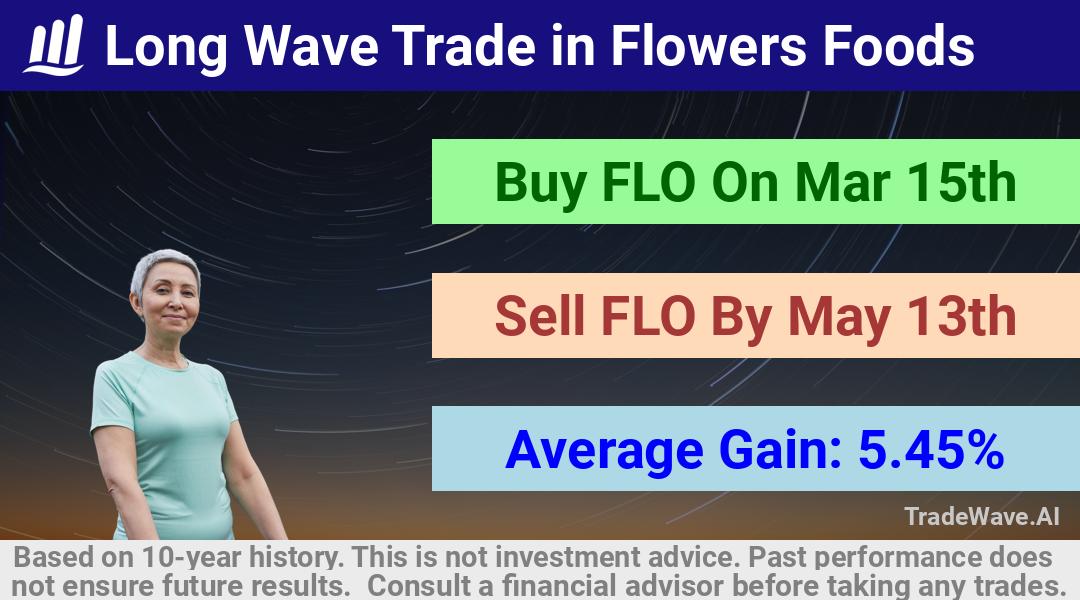 trade seasonals is a Seasonal Analytics Environment that helps inestors and traders find and analyze patterns based on time of the year. this is done by testing a date range for a financial instrument. Algoirthm also finds the top 10 opportunities daily. tradewave.ai