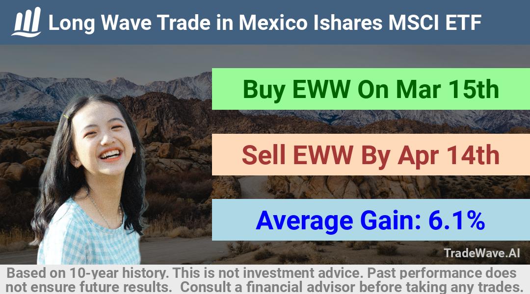 trade seasonals is a Seasonal Analytics Environment that helps inestors and traders find and analyze patterns based on time of the year. this is done by testing a date range for a financial instrument. Algoirthm also finds the top 10 opportunities daily. tradewave.ai