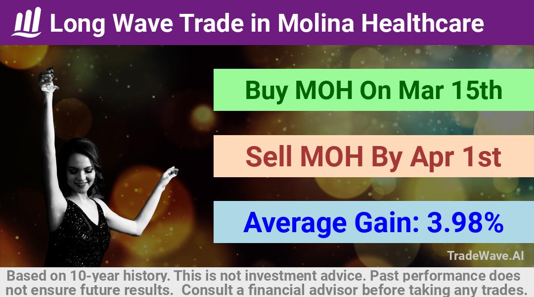 trade seasonals is a Seasonal Analytics Environment that helps inestors and traders find and analyze patterns based on time of the year. this is done by testing a date range for a financial instrument. Algoirthm also finds the top 10 opportunities daily. tradewave.ai