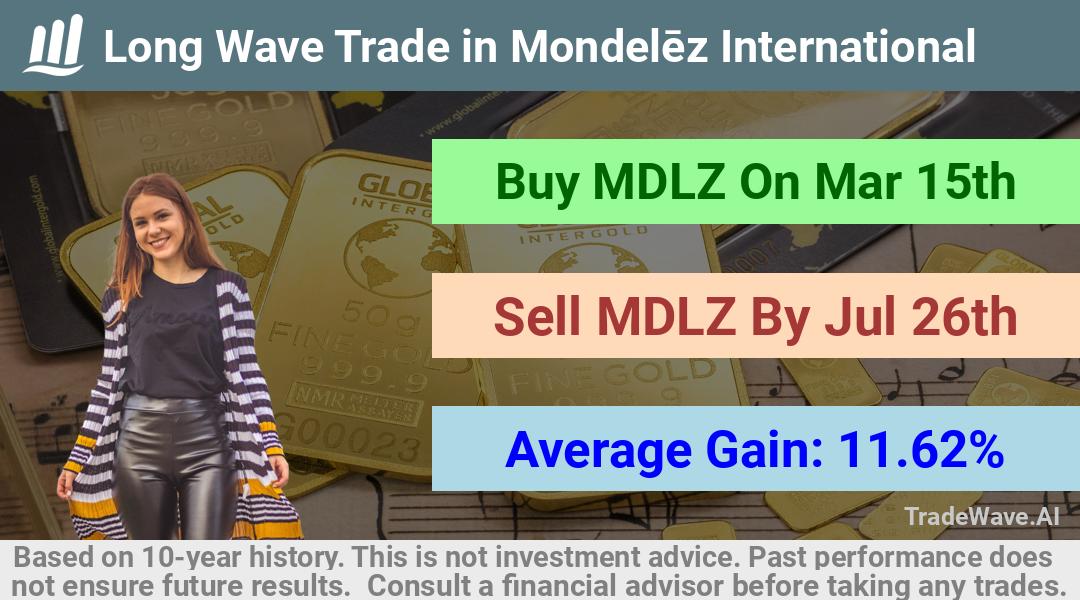 trade seasonals is a Seasonal Analytics Environment that helps inestors and traders find and analyze patterns based on time of the year. this is done by testing a date range for a financial instrument. Algoirthm also finds the top 10 opportunities daily. tradewave.ai