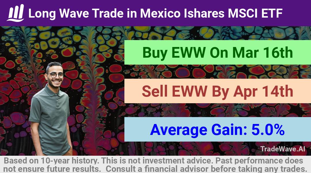 trade seasonals is a Seasonal Analytics Environment that helps inestors and traders find and analyze patterns based on time of the year. this is done by testing a date range for a financial instrument. Algoirthm also finds the top 10 opportunities daily. tradewave.ai