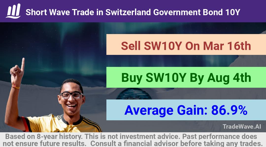 trade seasonals is a Seasonal Analytics Environment that helps inestors and traders find and analyze patterns based on time of the year. this is done by testing a date range for a financial instrument. Algoirthm also finds the top 10 opportunities daily. tradewave.ai