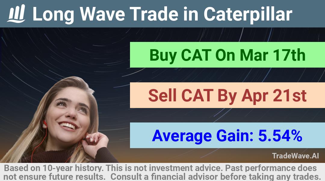 trade seasonals is a Seasonal Analytics Environment that helps inestors and traders find and analyze patterns based on time of the year. this is done by testing a date range for a financial instrument. Algoirthm also finds the top 10 opportunities daily. tradewave.ai