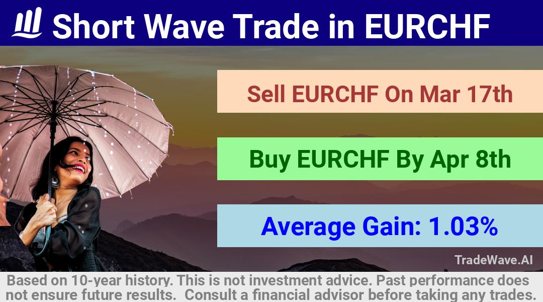 trade seasonals is a Seasonal Analytics Environment that helps inestors and traders find and analyze patterns based on time of the year. this is done by testing a date range for a financial instrument. Algoirthm also finds the top 10 opportunities daily. tradewave.ai