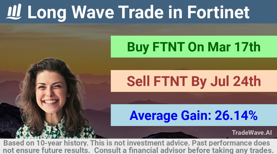 trade seasonals is a Seasonal Analytics Environment that helps inestors and traders find and analyze patterns based on time of the year. this is done by testing a date range for a financial instrument. Algoirthm also finds the top 10 opportunities daily. tradewave.ai