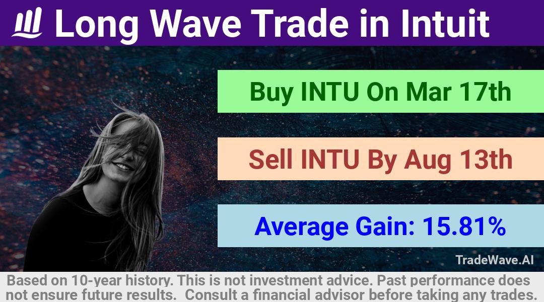 trade seasonals is a Seasonal Analytics Environment that helps inestors and traders find and analyze patterns based on time of the year. this is done by testing a date range for a financial instrument. Algoirthm also finds the top 10 opportunities daily. tradewave.ai