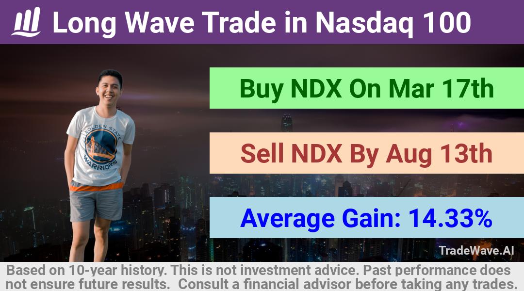 trade seasonals is a Seasonal Analytics Environment that helps inestors and traders find and analyze patterns based on time of the year. this is done by testing a date range for a financial instrument. Algoirthm also finds the top 10 opportunities daily. tradewave.ai