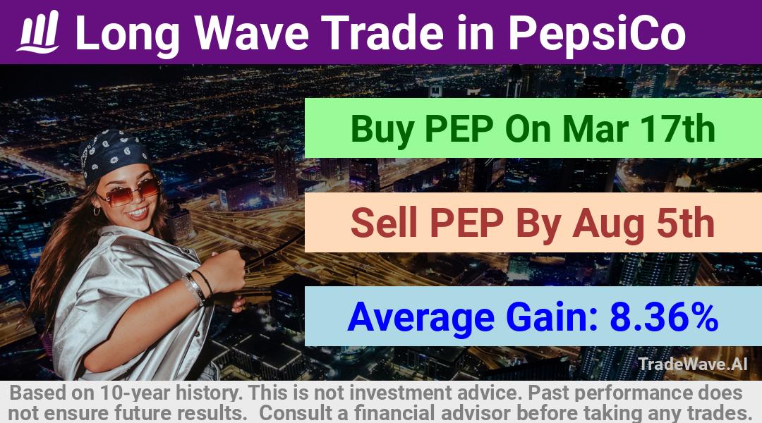 trade seasonals is a Seasonal Analytics Environment that helps inestors and traders find and analyze patterns based on time of the year. this is done by testing a date range for a financial instrument. Algoirthm also finds the top 10 opportunities daily. tradewave.ai