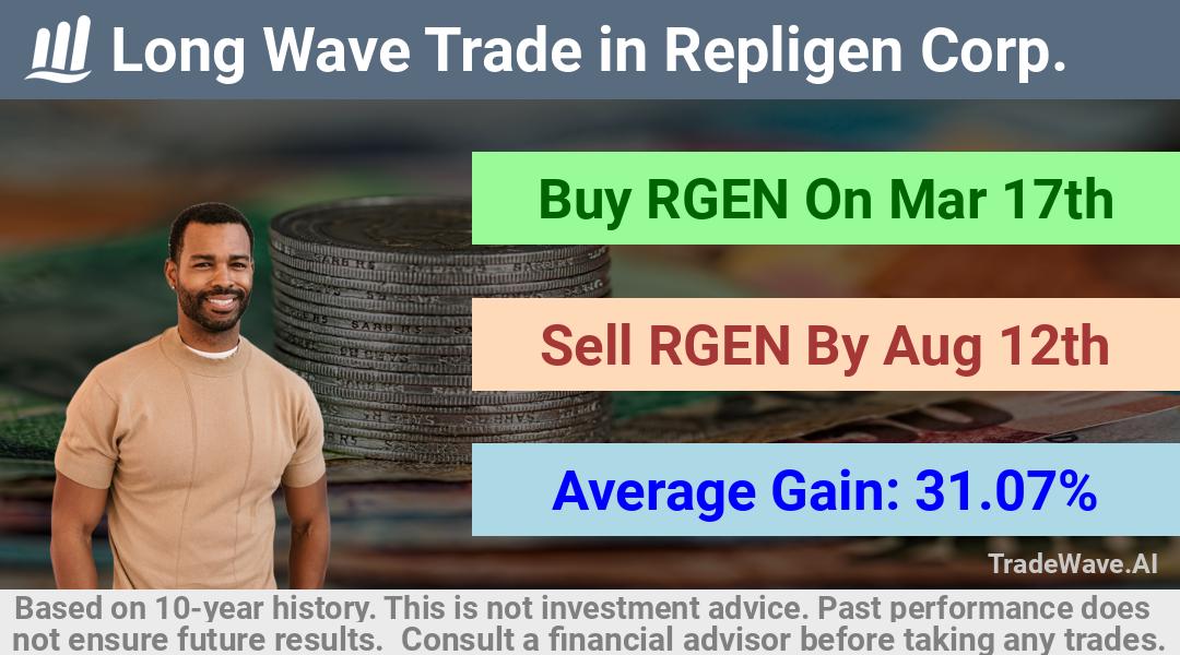 trade seasonals is a Seasonal Analytics Environment that helps inestors and traders find and analyze patterns based on time of the year. this is done by testing a date range for a financial instrument. Algoirthm also finds the top 10 opportunities daily. tradewave.ai