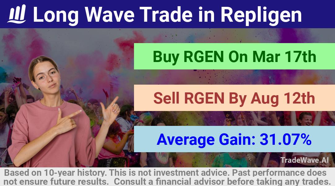 trade seasonals is a Seasonal Analytics Environment that helps inestors and traders find and analyze patterns based on time of the year. this is done by testing a date range for a financial instrument. Algoirthm also finds the top 10 opportunities daily. tradewave.ai