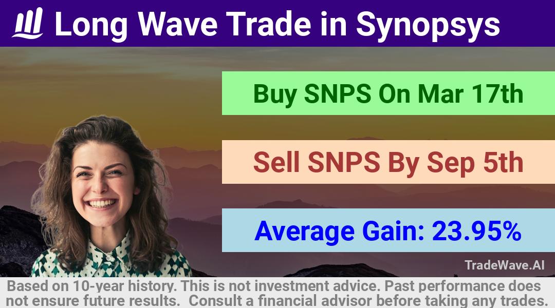 trade seasonals is a Seasonal Analytics Environment that helps inestors and traders find and analyze patterns based on time of the year. this is done by testing a date range for a financial instrument. Algoirthm also finds the top 10 opportunities daily. tradewave.ai