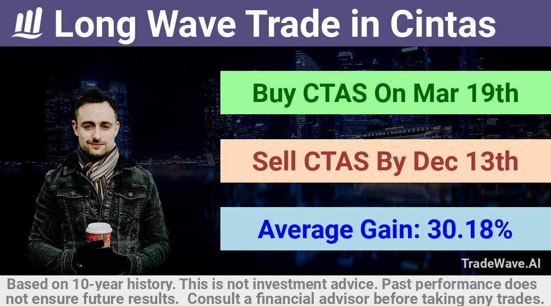 trade seasonals is a Seasonal Analytics Environment that helps inestors and traders find and analyze patterns based on time of the year. this is done by testing a date range for a financial instrument. Algoirthm also finds the top 10 opportunities daily. tradewave.ai