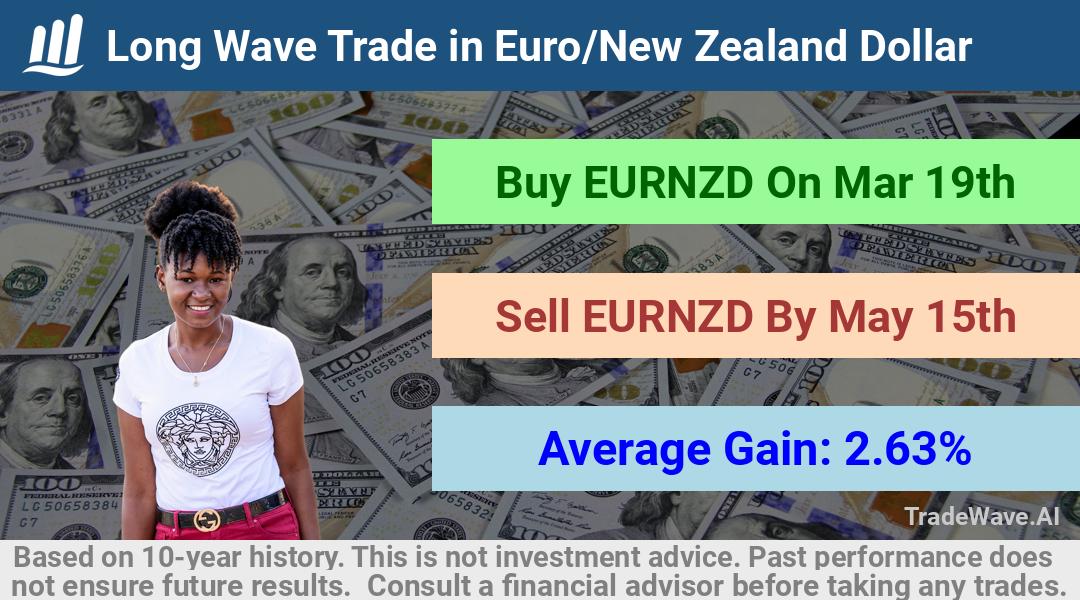 trade seasonals is a Seasonal Analytics Environment that helps inestors and traders find and analyze patterns based on time of the year. this is done by testing a date range for a financial instrument. Algoirthm also finds the top 10 opportunities daily. tradewave.ai