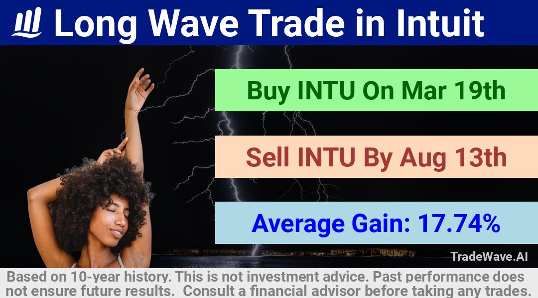 trade seasonals is a Seasonal Analytics Environment that helps inestors and traders find and analyze patterns based on time of the year. this is done by testing a date range for a financial instrument. Algoirthm also finds the top 10 opportunities daily. tradewave.ai