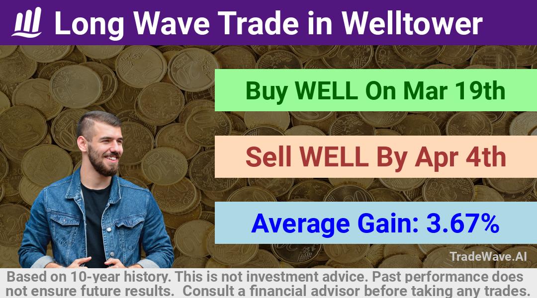 trade seasonals is a Seasonal Analytics Environment that helps inestors and traders find and analyze patterns based on time of the year. this is done by testing a date range for a financial instrument. Algoirthm also finds the top 10 opportunities daily. tradewave.ai