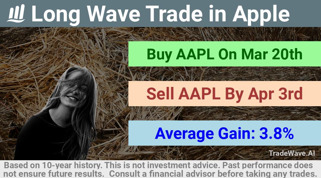 trade seasonals is a Seasonal Analytics Environment that helps inestors and traders find and analyze patterns based on time of the year. this is done by testing a date range for a financial instrument. Algoirthm also finds the top 10 opportunities daily. tradewave.ai