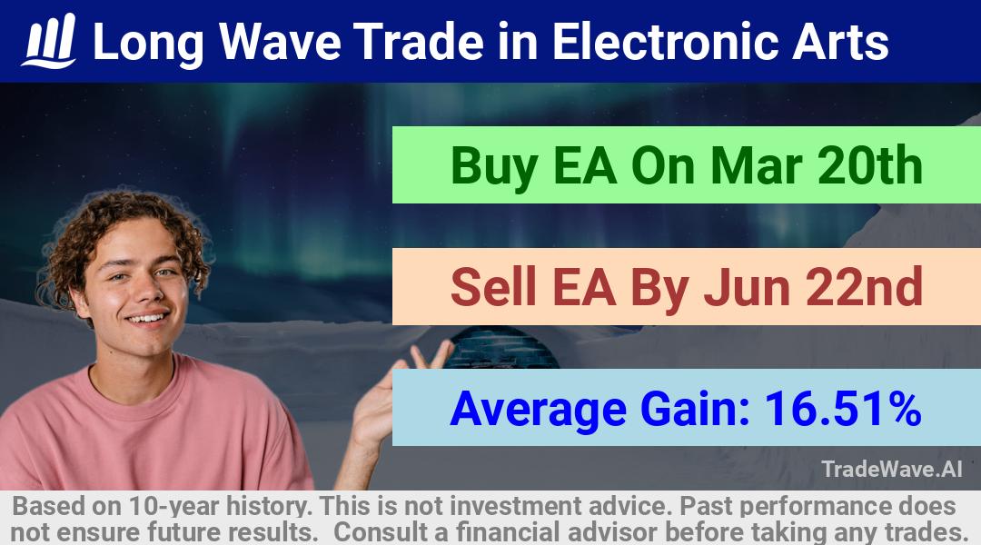 trade seasonals is a Seasonal Analytics Environment that helps inestors and traders find and analyze patterns based on time of the year. this is done by testing a date range for a financial instrument. Algoirthm also finds the top 10 opportunities daily. tradewave.ai