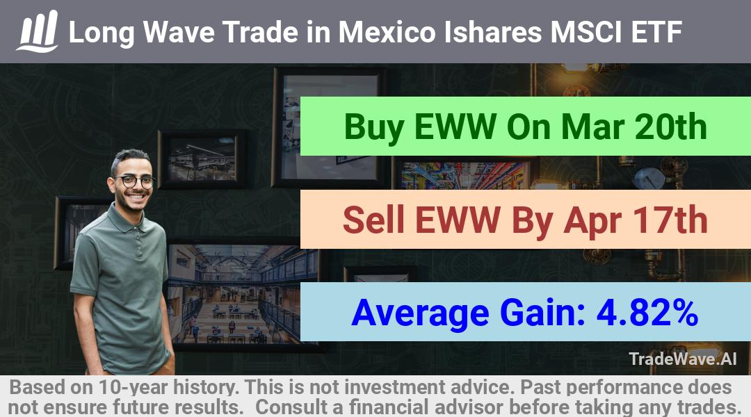 trade seasonals is a Seasonal Analytics Environment that helps inestors and traders find and analyze patterns based on time of the year. this is done by testing a date range for a financial instrument. Algoirthm also finds the top 10 opportunities daily. tradewave.ai