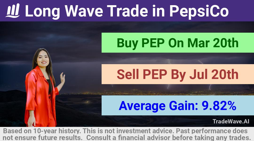 trade seasonals is a Seasonal Analytics Environment that helps inestors and traders find and analyze patterns based on time of the year. this is done by testing a date range for a financial instrument. Algoirthm also finds the top 10 opportunities daily. tradewave.ai