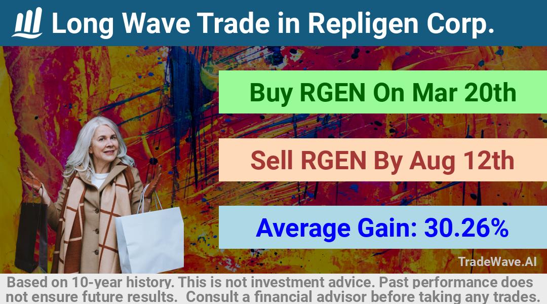 trade seasonals is a Seasonal Analytics Environment that helps inestors and traders find and analyze patterns based on time of the year. this is done by testing a date range for a financial instrument. Algoirthm also finds the top 10 opportunities daily. tradewave.ai