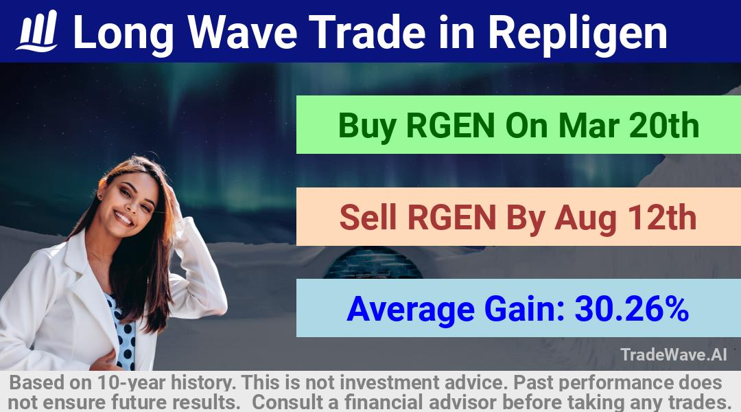 trade seasonals is a Seasonal Analytics Environment that helps inestors and traders find and analyze patterns based on time of the year. this is done by testing a date range for a financial instrument. Algoirthm also finds the top 10 opportunities daily. tradewave.ai