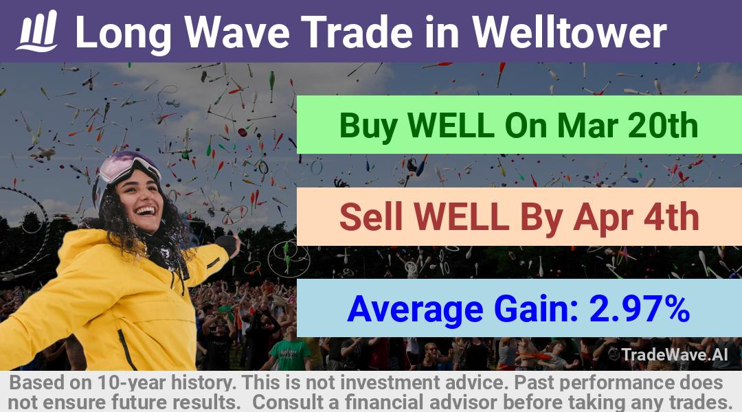 trade seasonals is a Seasonal Analytics Environment that helps inestors and traders find and analyze patterns based on time of the year. this is done by testing a date range for a financial instrument. Algoirthm also finds the top 10 opportunities daily. tradewave.ai