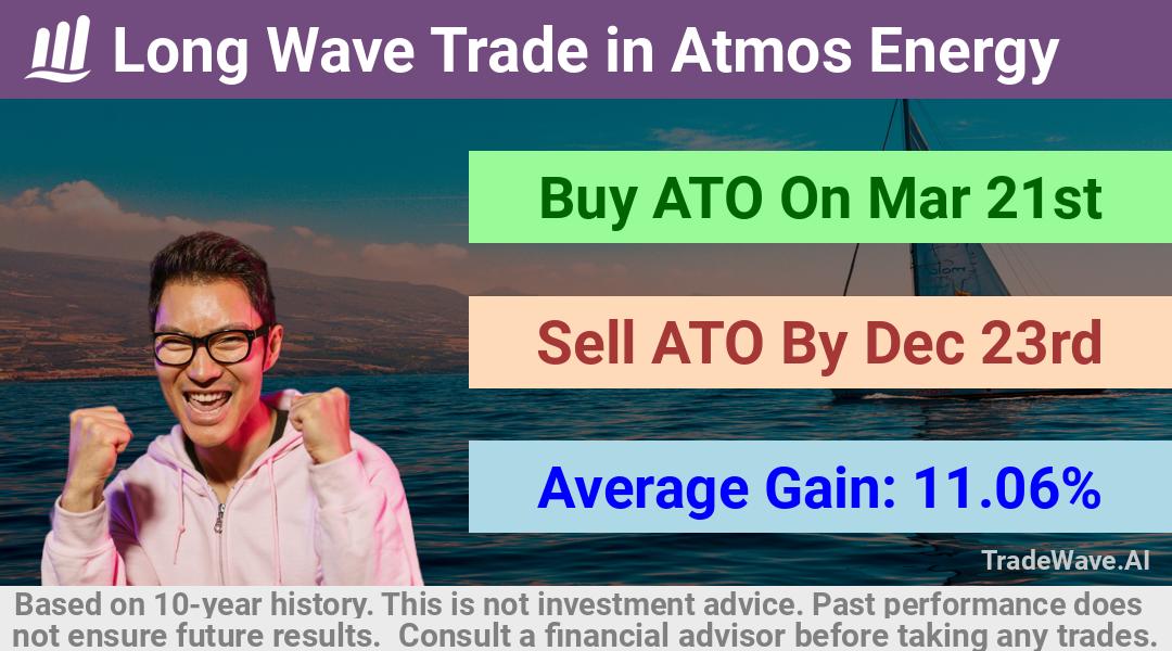 trade seasonals is a Seasonal Analytics Environment that helps inestors and traders find and analyze patterns based on time of the year. this is done by testing a date range for a financial instrument. Algoirthm also finds the top 10 opportunities daily. tradewave.ai