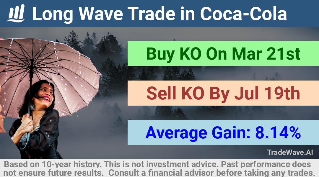 trade seasonals is a Seasonal Analytics Environment that helps inestors and traders find and analyze patterns based on time of the year. this is done by testing a date range for a financial instrument. Algoirthm also finds the top 10 opportunities daily. tradewave.ai