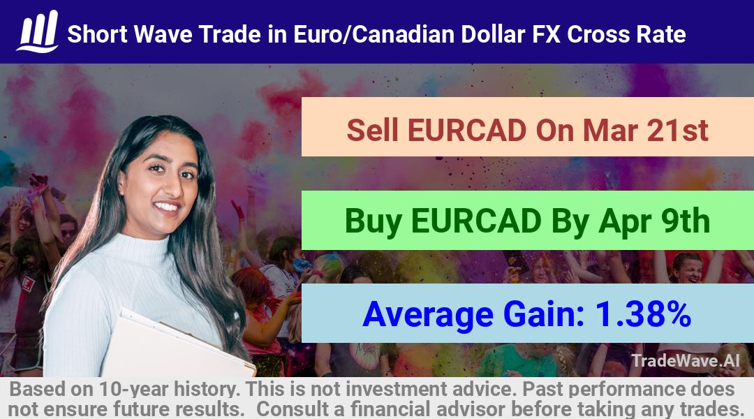 trade seasonals is a Seasonal Analytics Environment that helps inestors and traders find and analyze patterns based on time of the year. this is done by testing a date range for a financial instrument. Algoirthm also finds the top 10 opportunities daily. tradewave.ai