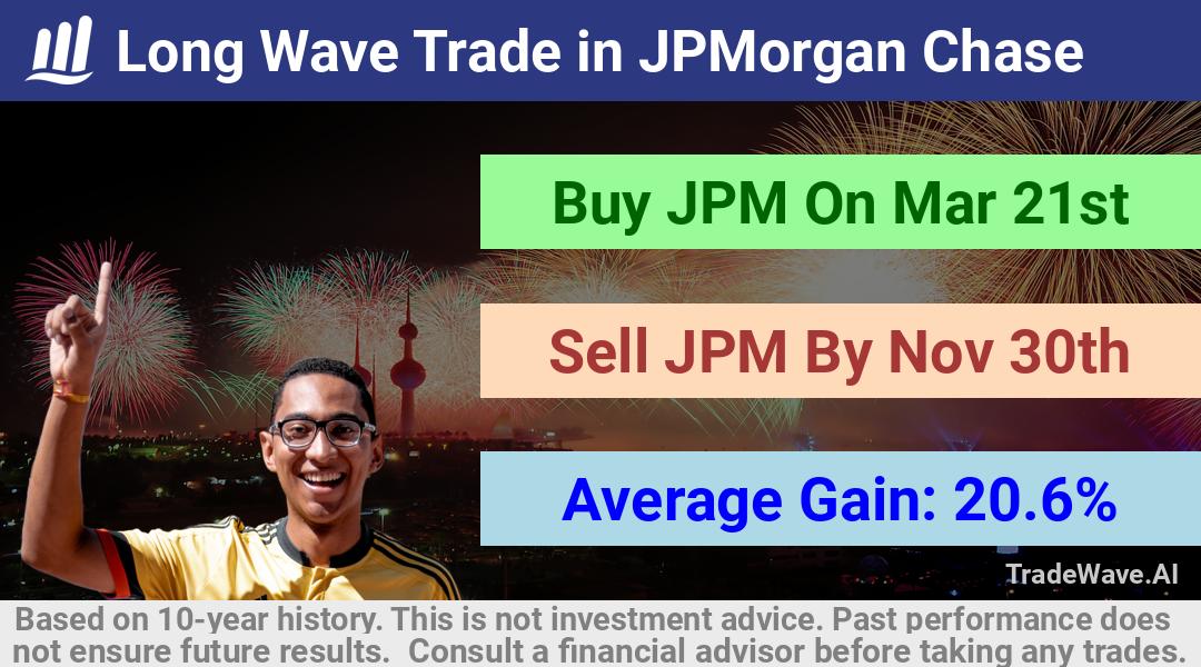 trade seasonals is a Seasonal Analytics Environment that helps inestors and traders find and analyze patterns based on time of the year. this is done by testing a date range for a financial instrument. Algoirthm also finds the top 10 opportunities daily. tradewave.ai