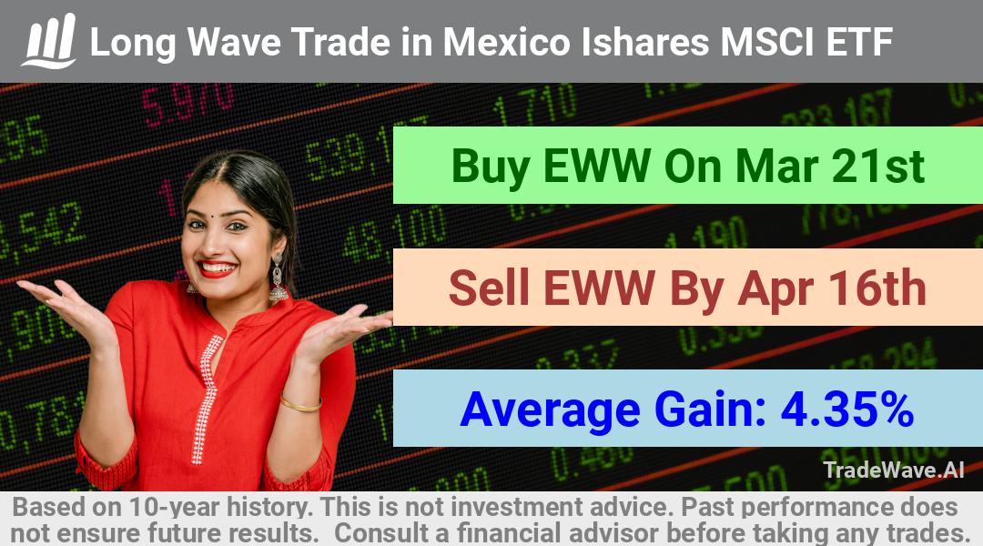 trade seasonals is a Seasonal Analytics Environment that helps inestors and traders find and analyze patterns based on time of the year. this is done by testing a date range for a financial instrument. Algoirthm also finds the top 10 opportunities daily. tradewave.ai