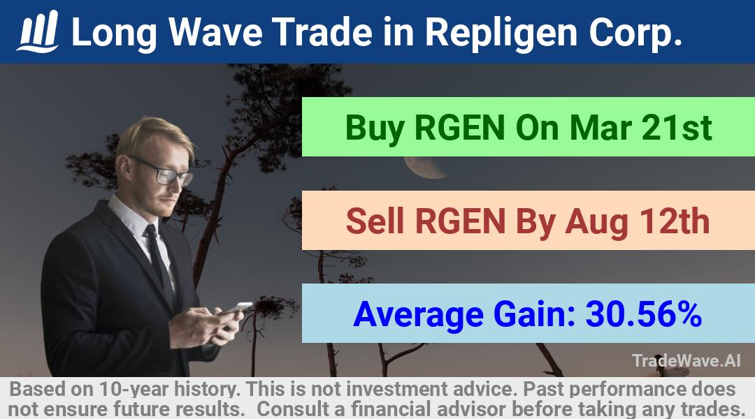 trade seasonals is a Seasonal Analytics Environment that helps inestors and traders find and analyze patterns based on time of the year. this is done by testing a date range for a financial instrument. Algoirthm also finds the top 10 opportunities daily. tradewave.ai