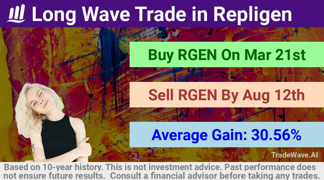 trade seasonals is a Seasonal Analytics Environment that helps inestors and traders find and analyze patterns based on time of the year. this is done by testing a date range for a financial instrument. Algoirthm also finds the top 10 opportunities daily. tradewave.ai