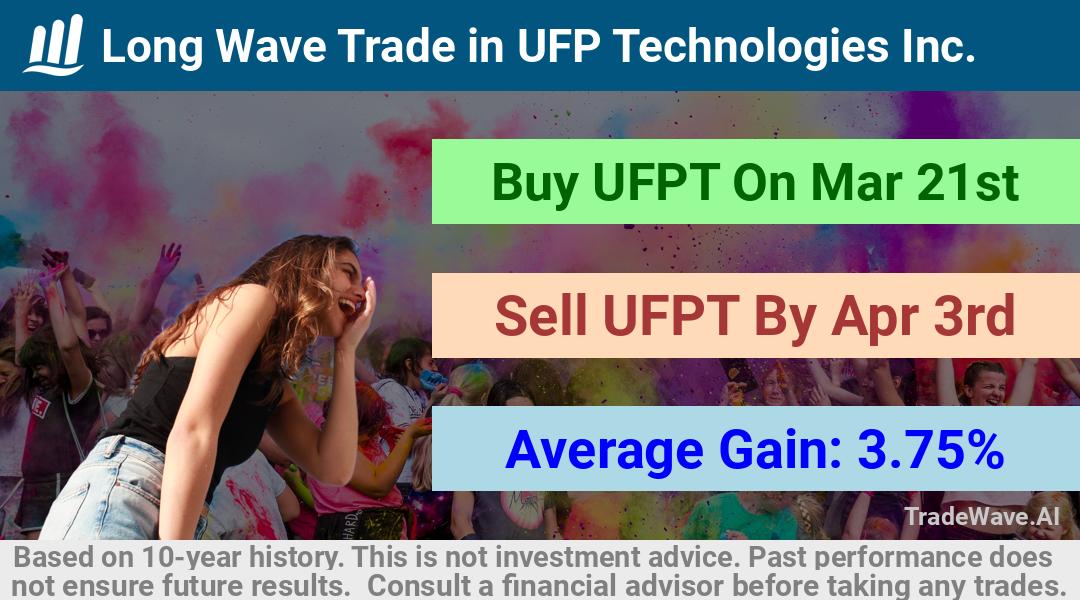 trade seasonals is a Seasonal Analytics Environment that helps inestors and traders find and analyze patterns based on time of the year. this is done by testing a date range for a financial instrument. Algoirthm also finds the top 10 opportunities daily. tradewave.ai