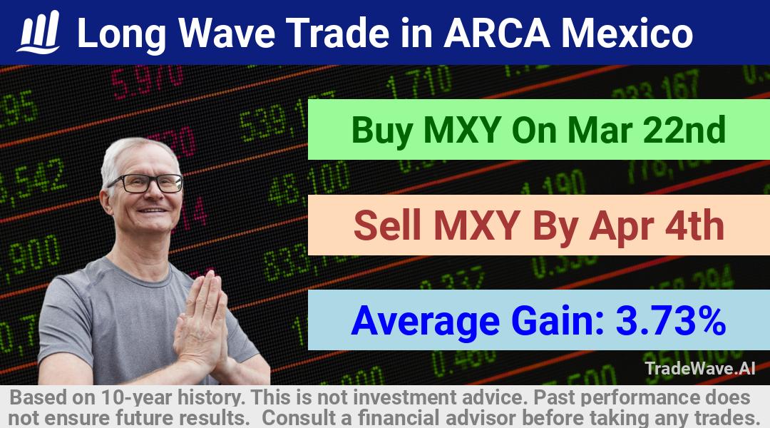 trade seasonals is a Seasonal Analytics Environment that helps inestors and traders find and analyze patterns based on time of the year. this is done by testing a date range for a financial instrument. Algoirthm also finds the top 10 opportunities daily. tradewave.ai